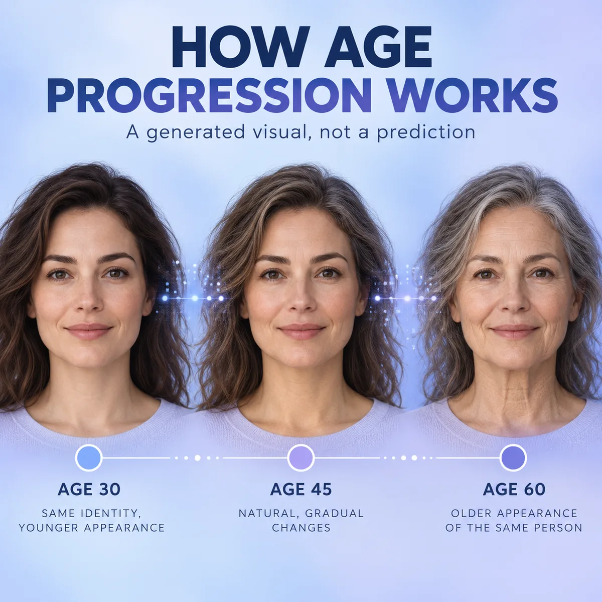 Fictional portrait illustration across three age stages; an example, not a prediction